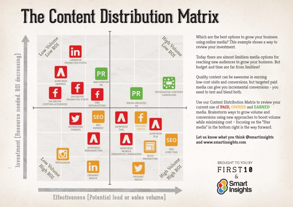 Content Marketing Distribution Matrix Smart Insights