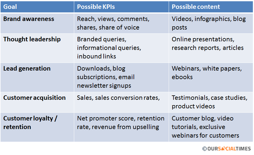 Content marketing measurement and KPIs