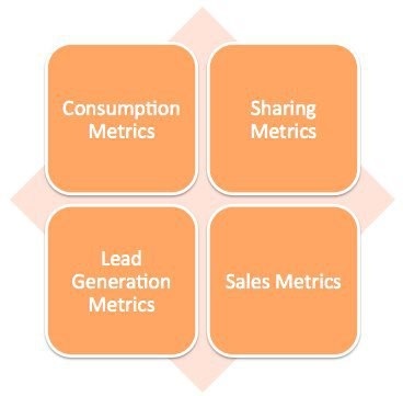 B2B content marketing metrics from CMI
