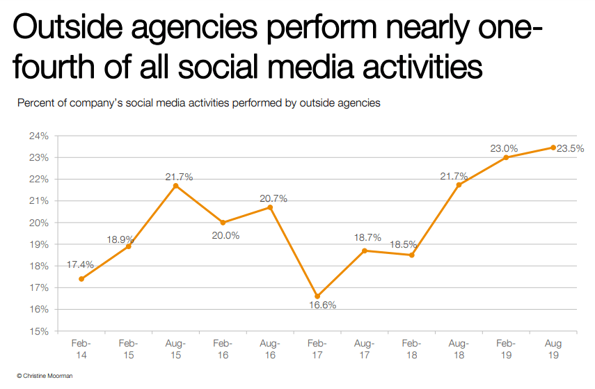 social media agency spend 2019