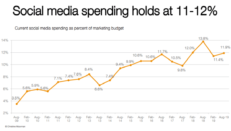 how-much-should-brands-spend-on-social-media-ost-b2b-social-media