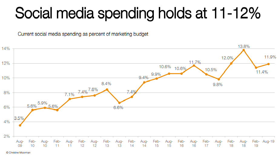 How Much Do Businesses Spend on Social Media Marketing?