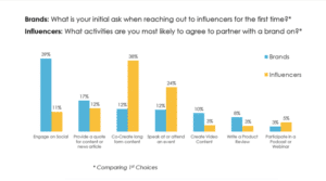 Mismatch between the approach of brands and the desire of B2B Influencers 