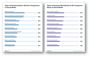 Topics that demonstrate a Brands Transparency on Social Media 