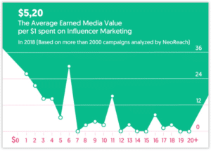 The Average Earned Media Value per$1 spent on Influencer Marketing 