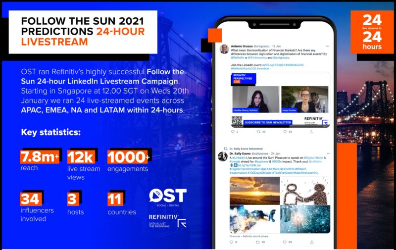 Refinitiv Follow the Sun campaign results