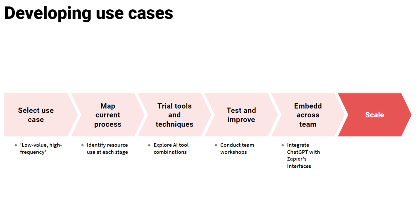 Developing AI Use Cases